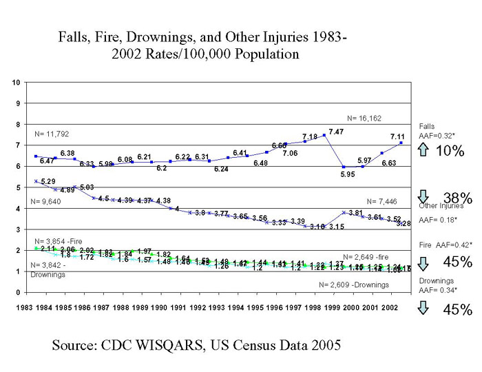 Falls, Fire, Drowning, and other Injuries 1983-2002 Rates/100,000