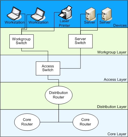 LAN Minimum Configuration Pattern