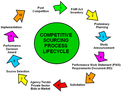 competitive sourcing chart