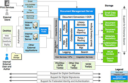 Document Management Service Pattern