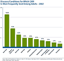 Diseases/Conditions for Which CAM is Most Frequently Used Among Adults - for 2002