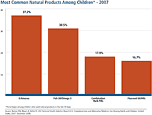 Most Common Natural Products Among Children - 2007