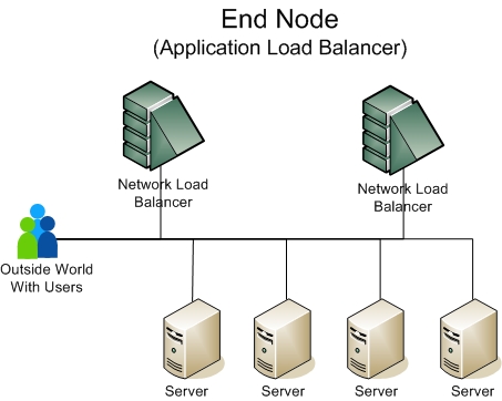 Network Load Balancing End-node Configuration Pattern