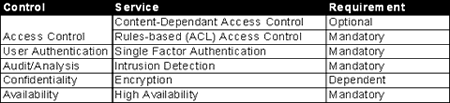 NIHnet/ICnet Boundary Services Pattern