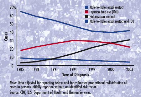 Graph - Proportion of AIDS Cases Among Adults and Adolescents