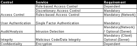 Level 2 System Boundary Services Pattern