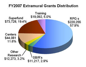 FY2007 Extramural Grants Distribution: (Dollars in Thousands)