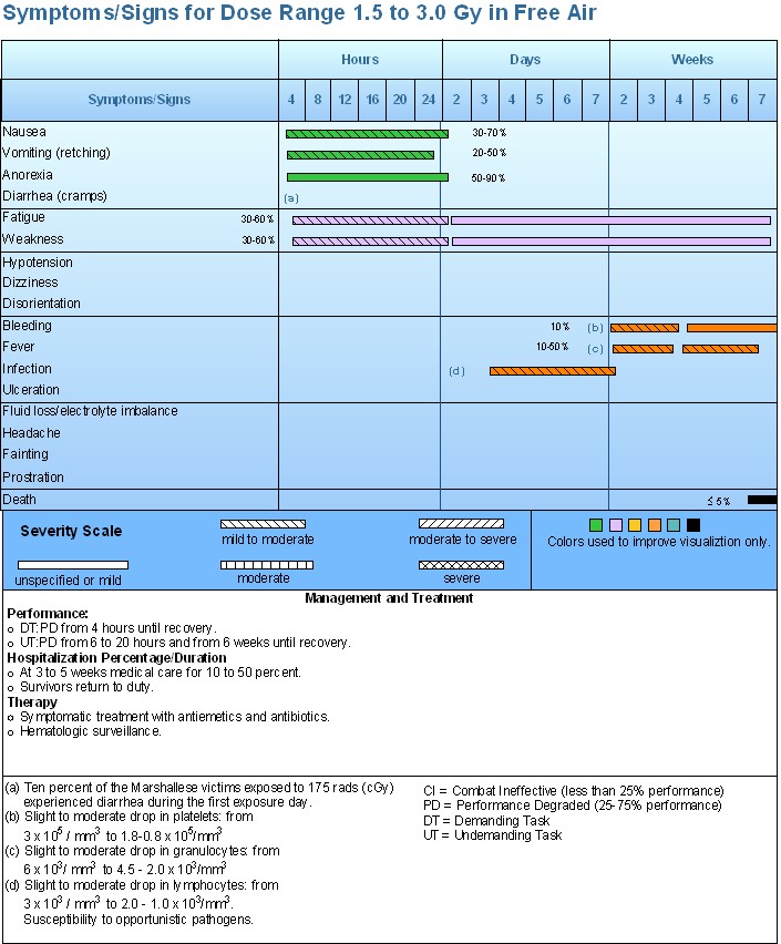 1-3 Gy exposure clinical effects