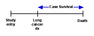 Case survival calculated using only the participants diagnosed with lung cancer.