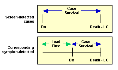 Lead time before diagnosis