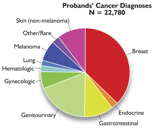 Pie Chart of Probands' Cancer Diagnoses