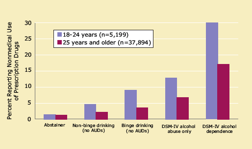 PAST-YEAR NONMEDICAL USE OF PRESCRIPTION DRUGS BY PAST-YEAR DRINKING STATUS - graphic