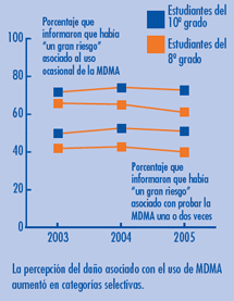 Trends in Perceived Harmfulness of MDMA Use