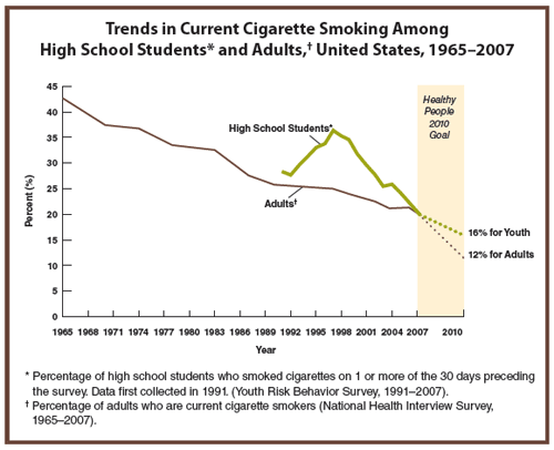 Graph showing current smoking trends, text descriptions below.