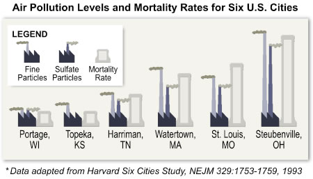 Air Pollution & Cardiovascular Disease: Air Pollution Levels & Mortality Rates for Six U.S. Cities