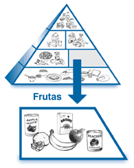 Ilustración de la pirámide alimenticia, con la sección de fruta agrandada para enseñar dibujos de jugo de frutas, una manzana, una banana, fruta enlatada, y otra fruta.