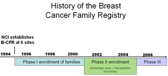 History of the Breast Cancer Family Registry