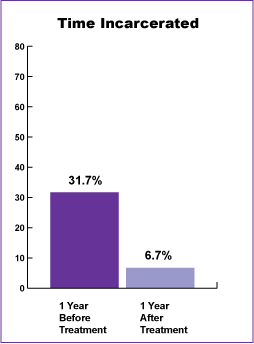 Figure 5 illustrates that the percentage of time incarcerated decreased after methadone maintenance treatment (1 year before treatment 31.7%, 1 year after treatment 6.7%).