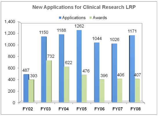New Applications for Clinical Research LRP