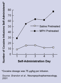 Graph - Adult Rats Exposed to MPH (Ritalin) During 