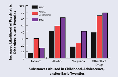 Early Substance Abuse Increases Likelihood of Developing Psychiatric Disorders in Late Twenties