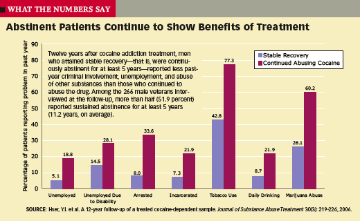 Abstinent Patients Continue to Show Benefits of Treatment - Graphic