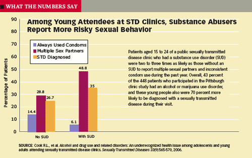 Among Young Attendees at STD Clinics, Substance Abusers
Report More Risky Sexual Behavior - Graphic