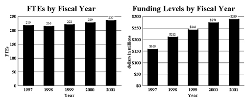 NIAAA FTE's & Funding Levels (5 years)