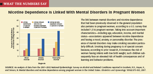 Bar Graph depicting Nicotine Dependence Linked with Mental Disorders in Pregnant Women