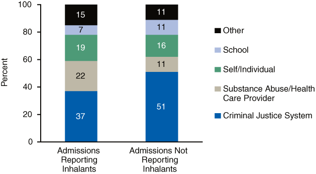 Stacked bar chart comparing Adolescent Admissions, by Report of Inhalants and Source of Referral in 2006