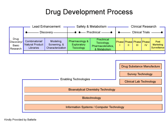 Drug Development Process - Resource Guide for the Development of AIDS Therapies