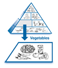 An enlarged drawing of the vegetables group below a drawing of the diabetes food pyramid. The enlarged drawing is labeled vegetables. The section includes drawings of carrots, salad, a tomato, a can of tomato juice, and a stalk of broccoli.