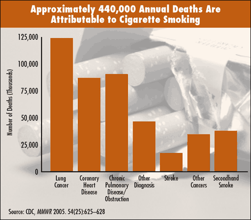 Approximately 440,000 Annual Deaths are Attributable to Cigarette Smoking