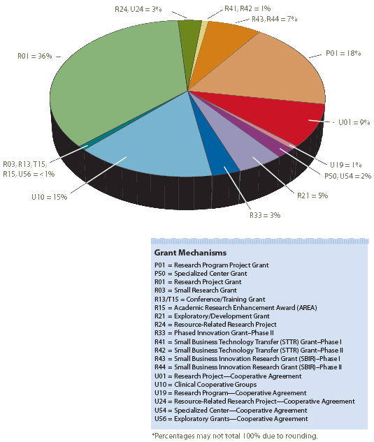 DCTD Research Grants