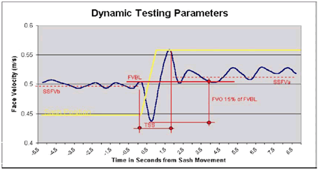 Figure F.16.3.3  Dynamic Testing Parameters 