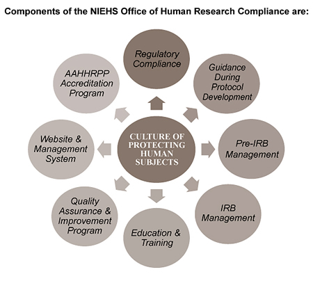 Components of the NIEHS Office of Human Research Compliance are: