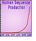 Illustration of a graph of human sequence production