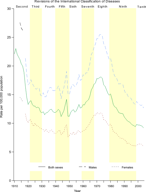 Age-adjusted death rates of liver cirrhosis (death registration States, 1910-1932, and United States, 1933-2004)