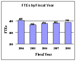FTEs by Fiscal Year bar graph -- 2004, 409: 2005, 366: 2006, 378: 2007, 381: 2008, 386