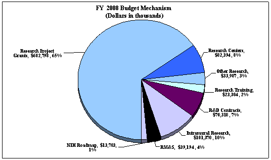 FY 2008 Budget Mechanism pie chart (Dollars in thousands) -- Research Project Grants, 683000: Research Centers, 82000: Other Research, 34000: Research Training, 23000: R&D Contracts, 70000: Intramural Research, 101000: RM&S, 39000: NIH Roadmap, 14000