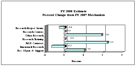 FY 2008 Estimate, Percent Change from FY 2007 Mechanism bar graph -- Research Project Grants, -0.3: Research Centers, 0.0: Other Research, 1.9: Research Training, 0.0: R&D Contracts, 2.2: Intramural Research, -0.7: Res. Mgmt. & Support, 1.0: Cancer Control, 0.0: Construction, 0.0