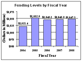 Funding Levels by Fiscal Year in millions of dollars, bar graph -- 2004, 1021.4: 2005, 1052.0: 2006, 1045.2: 2007, 1045.9: 2008, 1047.1