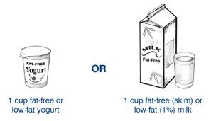 Drawings of examples of one serving of milk: 1 cup of fat-free or low-fat yogurt or 1 cup of fat-free, also called skim, or low-fat, also called 1 percent, milk.