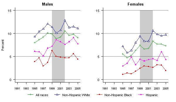 Prevalence of driving a vehicle while under the influence of alcohol in the past 12 months among 12–20 year olds, by sex and race/Hispanic origin, National Survey on Drug Use and Health, 1995–2005.