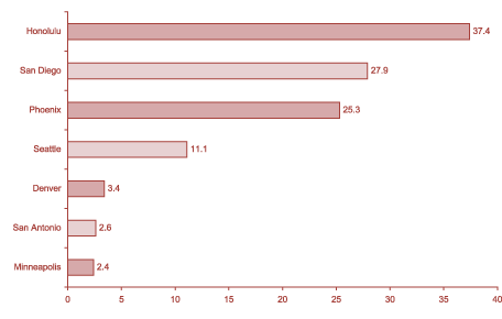 Percentages of Adult Male Arrestees Testing
Methamphetamine-Positive by Site: 2001