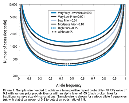 Figure 1: Sample size needed to achieve a false positive report probability (FPRP) value of 0.2 with various prior probabilities or with an a level of .05 (black broken line) for traditional sample size (N) calculations. Sample size is shown for various allele frequencies (q), with statistical power of 0.8 to detect an odds ratio of 1.5.