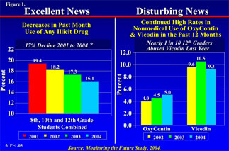 Decline in drug use but increase in Oxycontin and Vicodin use - in text