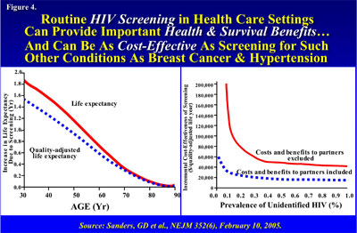 Routine HIV screening in health care settings can provide important benefits and be as cost effective as Breast Cancer and Hypertension screening - in text