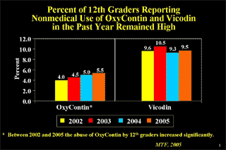 Percent of 12th graders reporting nonmedical use of Oxycontin and Vicodin in the past year - see text 