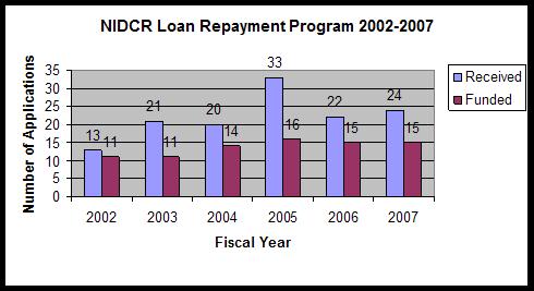 Applications received and funded by NIDCR Loan Repayment Program from 2002 to 2007.  See link below for a text-only version of this graph.